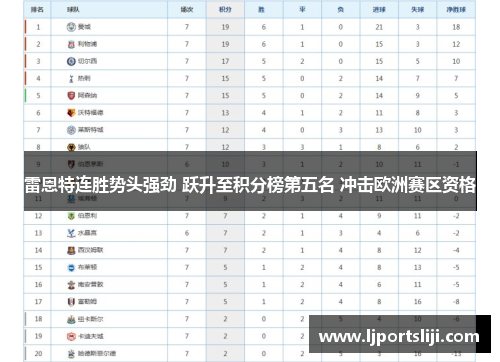 雷恩特连胜势头强劲 跃升至积分榜第五名 冲击欧洲赛区资格